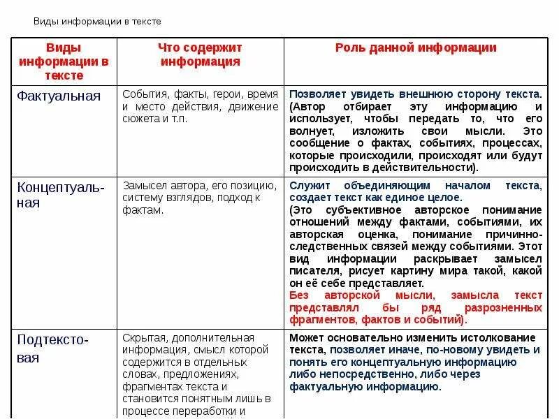 Сочинение егэ по тексту гинзбург. Виды информации в тексте. виды текстов егэ. стили текста егэ. фрагменты текста егэ.