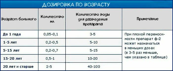 Фракция 2 схема применения. Схема принятия АСД фракция 2. Схема принятия лекарство АСД-2. Таблица приема АСД фракция 2.