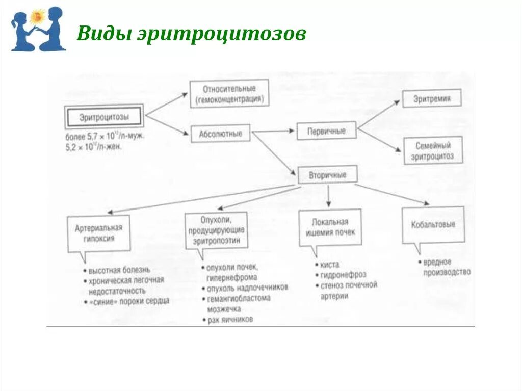 Этиология эритроцитоза