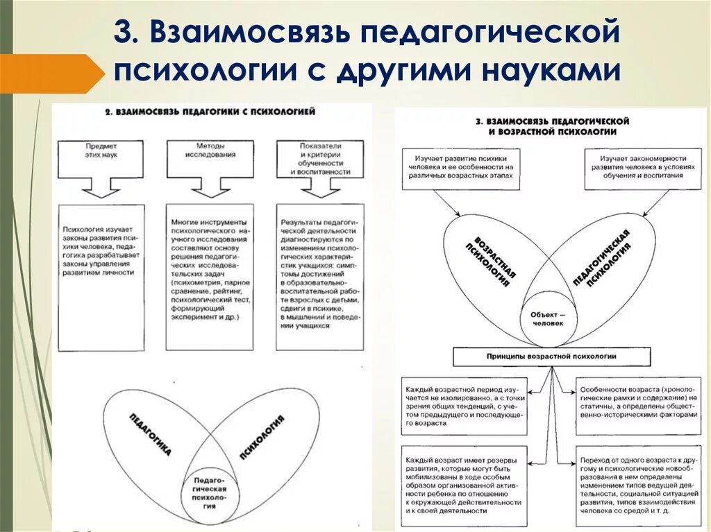 Структура педагогической психологии схема. Связь науки педагогической психологии с другими науками.. Взаимосвязь педагогической психологии с другими науками схема. Связь возрастной и педагогической психологии с другими науками схема.