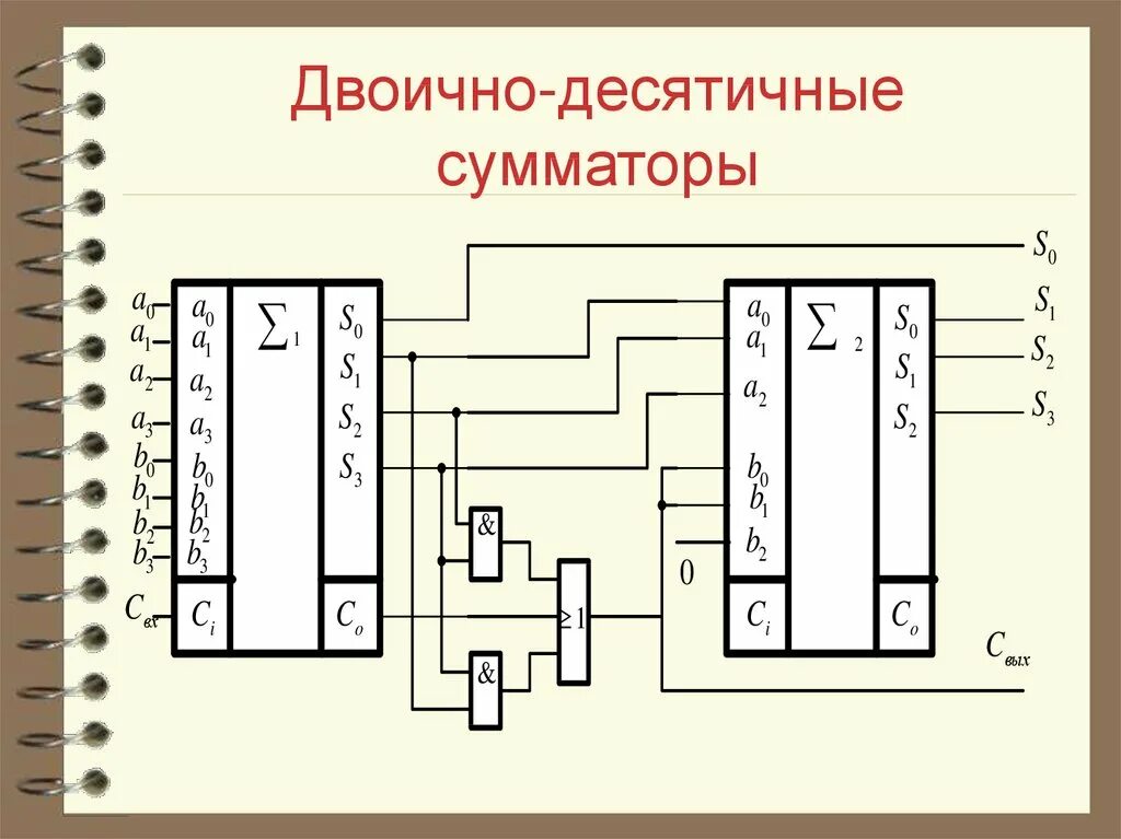 Код сумматора. Двоичной лесятичный сумматор. двоично-десятичный преобразователь на логических элементах. принципиальная схема двоично-десятичного сумматора. преобразователь двоичного кода в двоично-десятичный схема.
