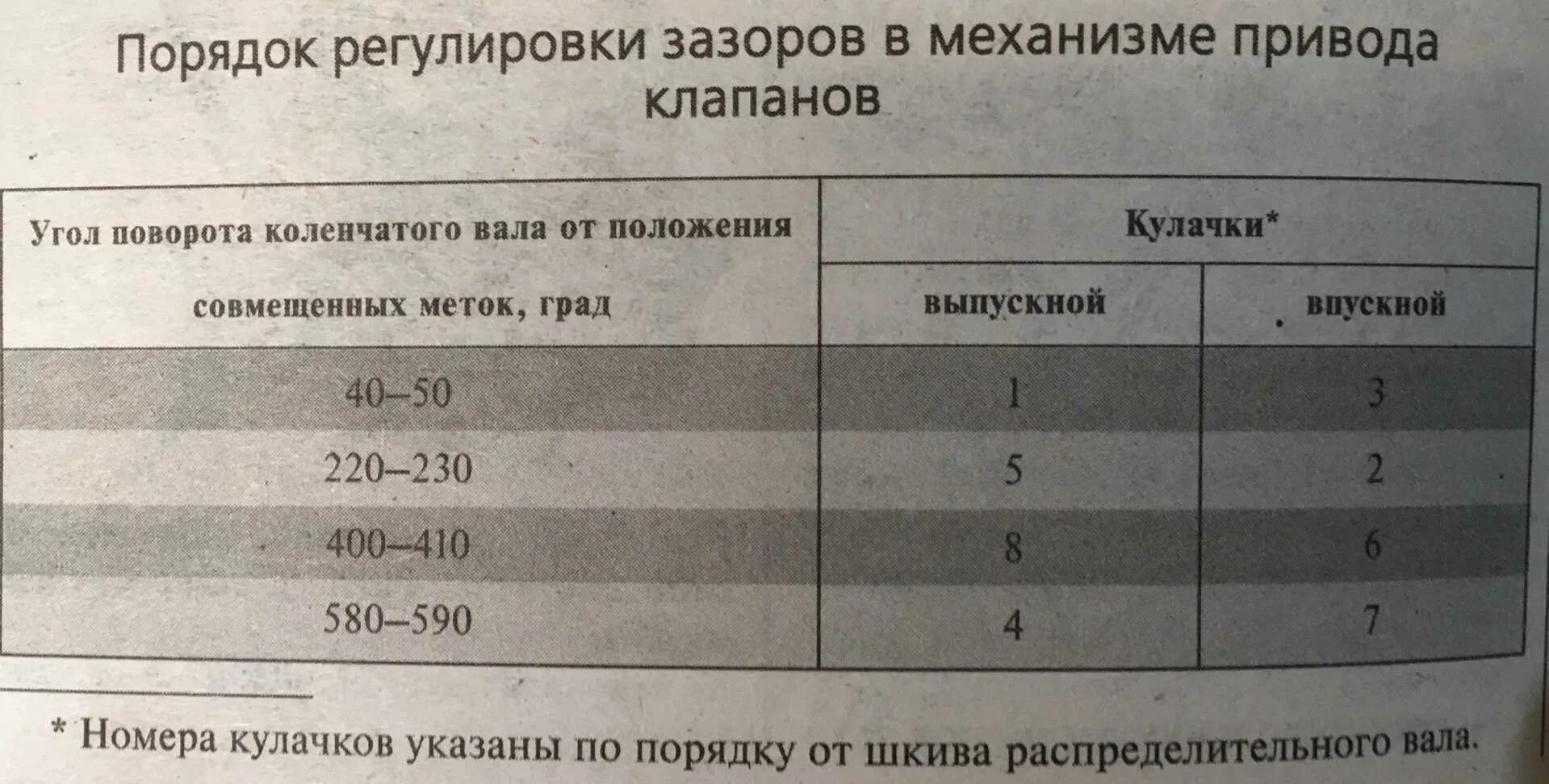 0 8 зазор. Порядок регулировки клапанов ваз 2101 таблица. тепловые зазоры клапанов ваз 2114 инжектор 8. тепловые зазоры клапанов ваз 2114 инжектор. зазоры клапанов 1.5 8 клапанный.