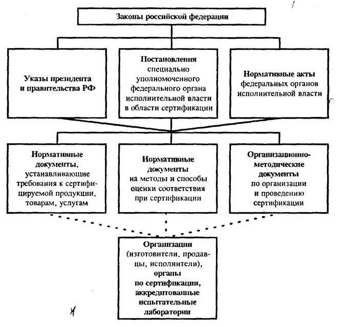 Что из перечисленного входит в нормативную базу. Законодательная база сертификации в российской федерации. основы работ по сертификации. в нормативно-методическую базу сертификации входят. нормативные документы в области сертификации в рф.