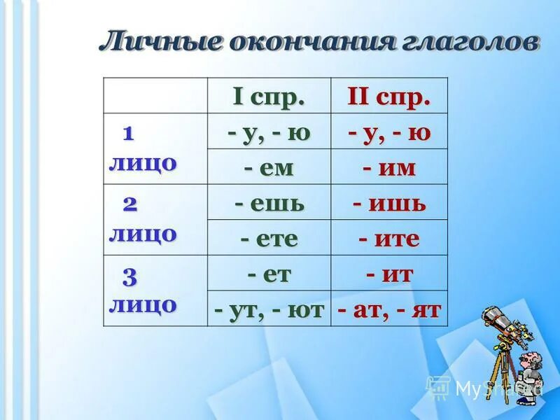 Глагол 2 спр 1 лица