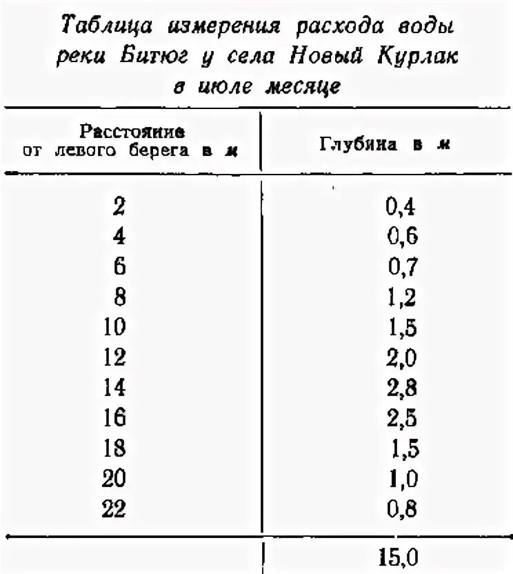 Статистика рек россии. Расчет расхода воды в реке. Определить расход воды в реке. Определение расхода реки. Как найти расход реки.