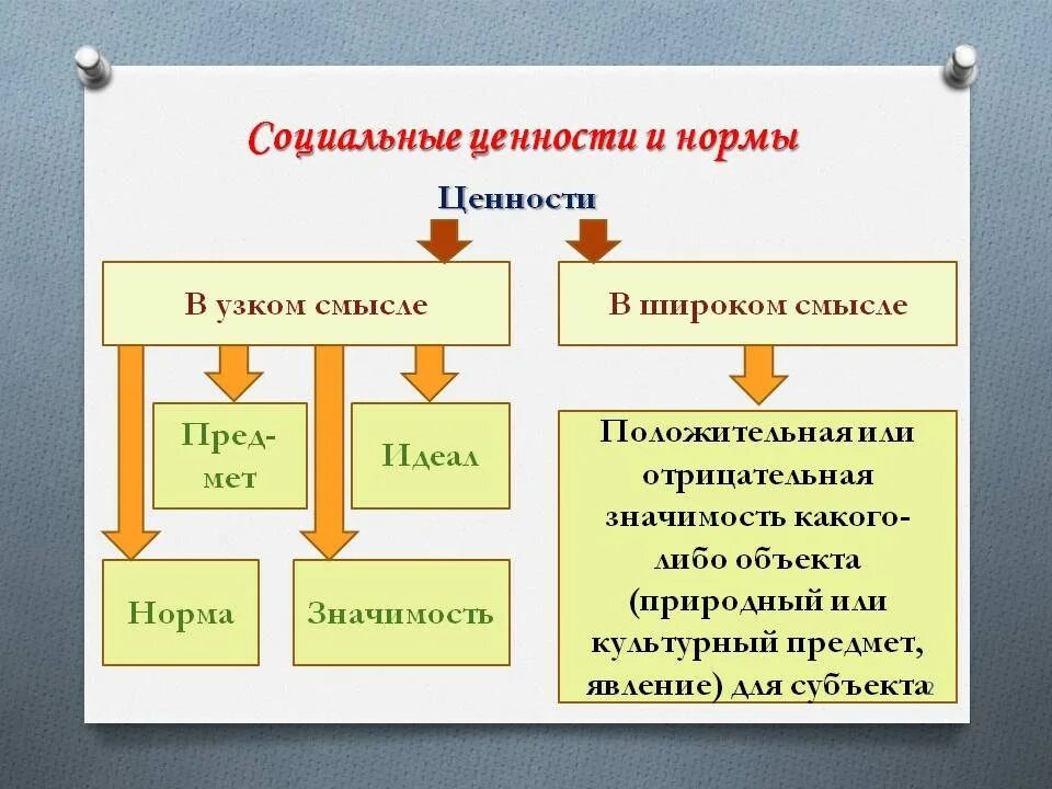 Понятие ценности обществознание. Социальные ценности. Соц ценности и нормы. Социальные ценности и социальные нормы. Социальные ценности и нормы Обществознание.