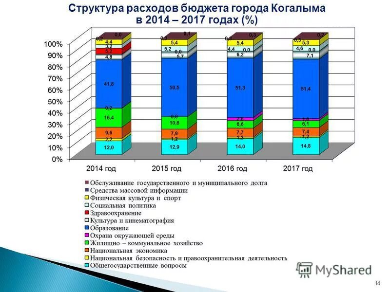 Прогноз когалыме на 10. Структура расходов бюджета +2017. Состав и структура расходов бюджета. Расходы бюджета на 2017. Структура расходов бюджета +2016.