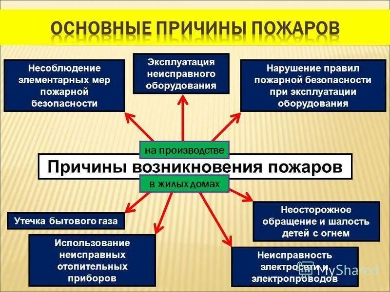 Основные пчирв пожаолв. Причины возникновения пожаров. Основные причины пожаров. Распространенные причины пожаров.