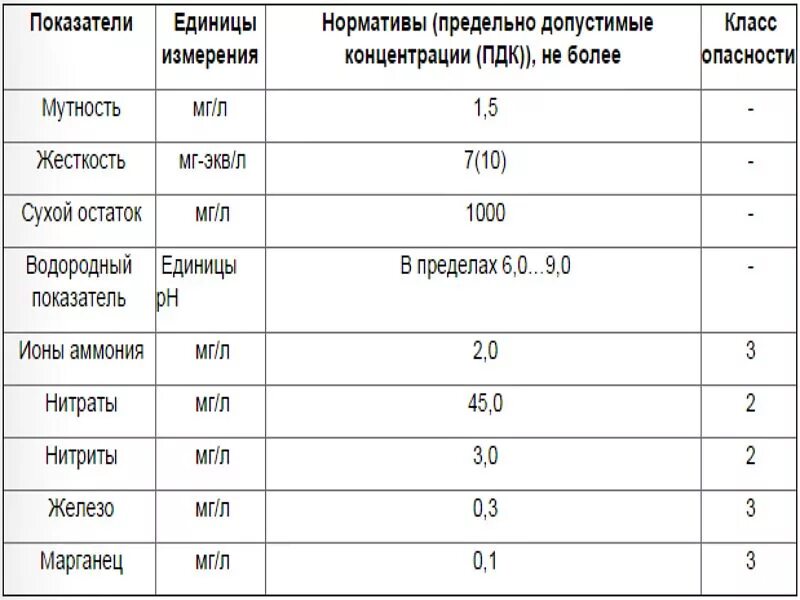 Норма железа в питьевой воде. Содержание железа в воде из скважины норма. Показатель железа в воде норма. Норма железа в водопроводной воде составляет.