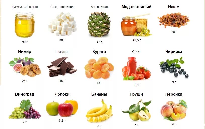 Какое количество сахара можно употреблять. Содержание фруктозы в продуктах питания таблица. Продукты содержащие сахар и фруктозу список. В каких продуктах содержится фруктоза список продуктов. В каких продуктах содержится фруктоза.