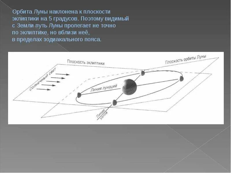 Траектория орбиты Луны. Траектория движения Луны вокруг солнца. Траектория Луны вокруг земли схема. Орбита Луны относительно солнца. Скорость орбиты луны