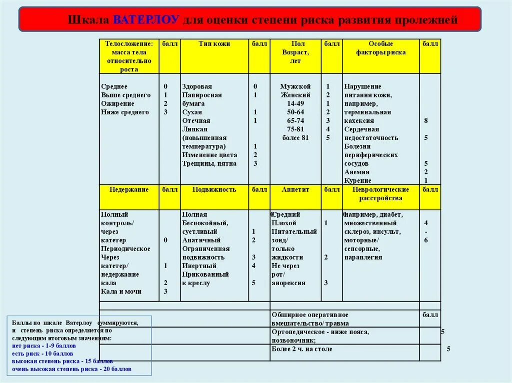 Шкала оценки степени риска развития пролежней. Шкала Ватерлоу для оценки пролежней. Шкала оценки риска пролежней Ватерлоу. Шкалы оценки риска развития пролежней. Шкала Ватерлоо таблица пролежни.