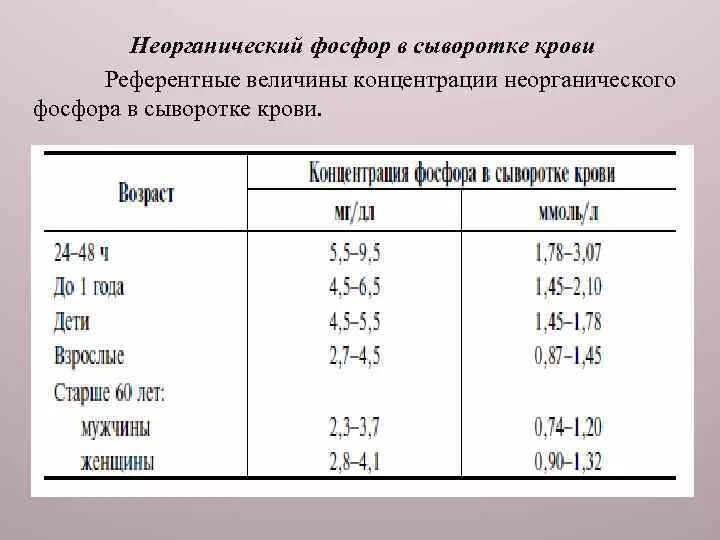 Кровь на кальций что показывает. Норма кальция и фосфора в крови у детей. Норма неорганического фосфора в сыворотке крови у детей. Нормальные показатели фосфора и кальция в сыворотке крови.. Концентрация фосфора в крови норма.