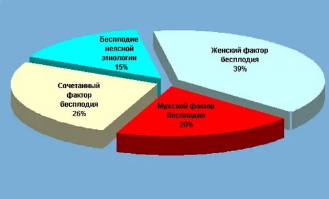 Бесплодие статистика 2023