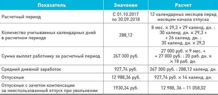 Сколько надо отработать после. Расчет при увольнении. Расчет календарных дней расчетного периода. Количество дней расчетного периода. Как рассчитать отпускной период при увольнении.