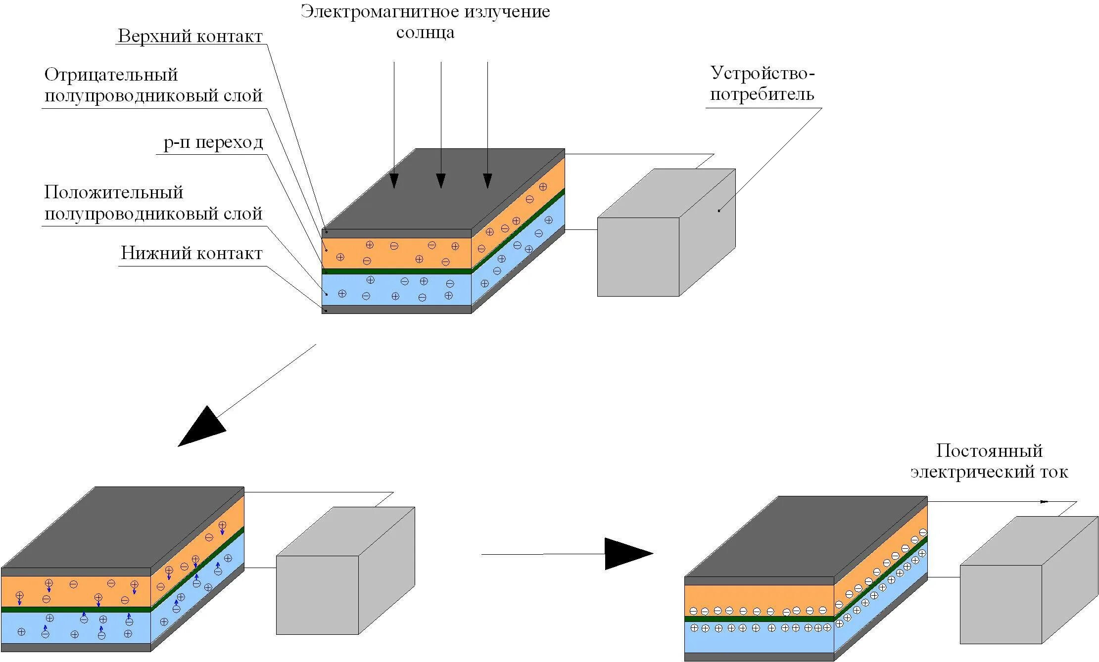 Схема устройства солнечной панели. Принцип работы солнечной батареи схема. Как работает солнечная панель. Принцип работы солнечной батареи схема. Состав солнечной панели.