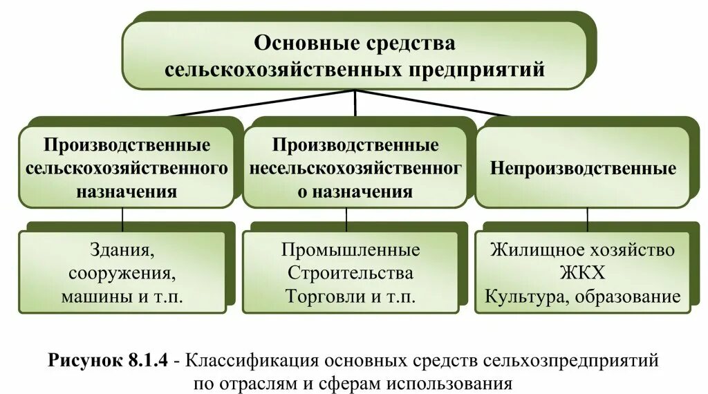 Анализ динамики оборотных средств таблица. Основные фонды сельского хозяйства. Основные средства сельскохозяйственных предприятий. Анализ динамика оборотных средств предприятия таблица. Классификация основных средств в сельском хозяйстве.