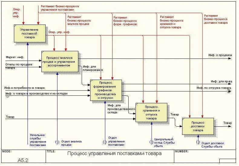 Управление производством товаров и услуг. Схема бизнес процессов производственного предприятия. План описания бизнес процессов на предприятии. Бизнес процессы описание схема бизнес-процесса. Описание бизнес процессов торговой компании.