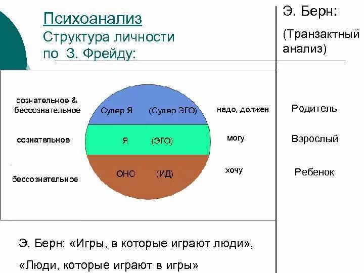 Структура психоанализа. Анализ структуры личности э Берн. Структура личности Фрей. Структура личности Фрейд. Транзактный анализ структура личности.