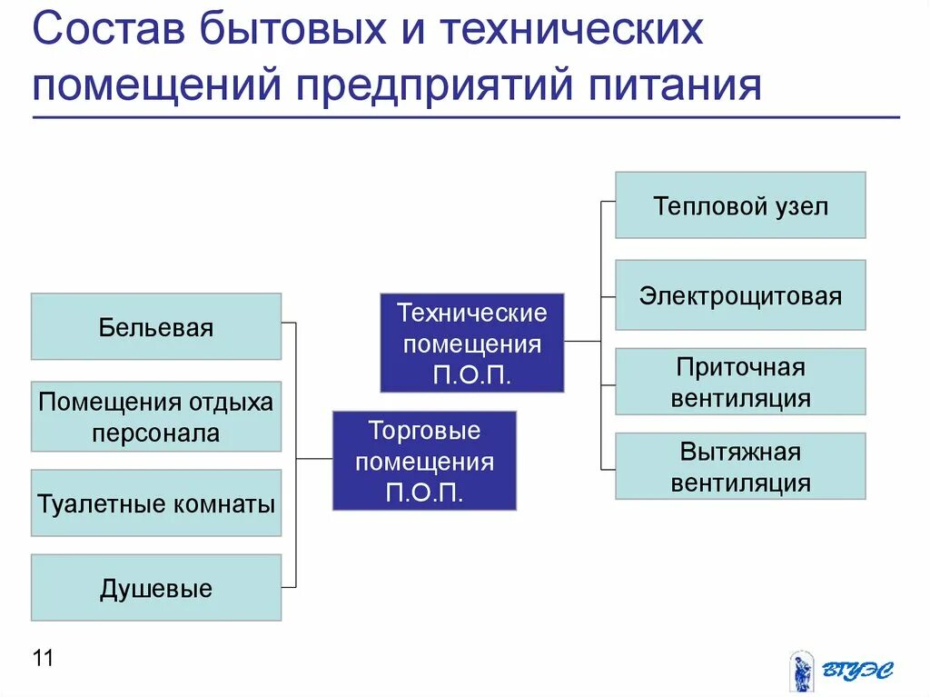 Состав помещений предприятий общественного питания. Состав помещений предприятия общепита. Структура помещений предприятия общественного питания. Организация структуры управления предприятия общественного питания. Торговые организации питания