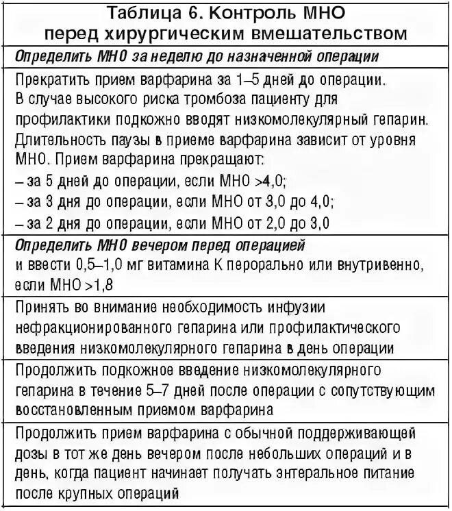 Таблица мно при приеме варфарина. Схема контроля мно. Таблица мно крови. Варфарин контроль мно.