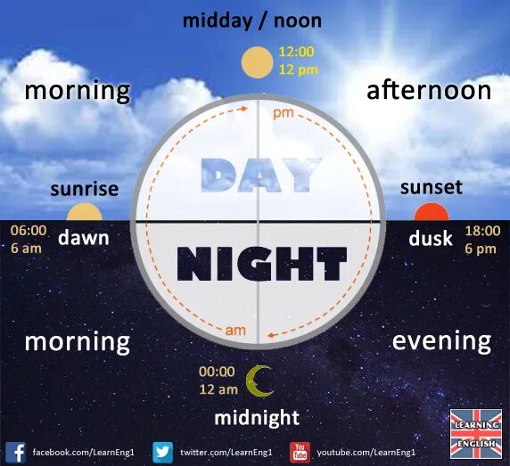 Утро день вечер по английскому языку. Утро, день, вечер, ночь. Вечер ночь по часам. Утро день вечер ночь на английском языке.