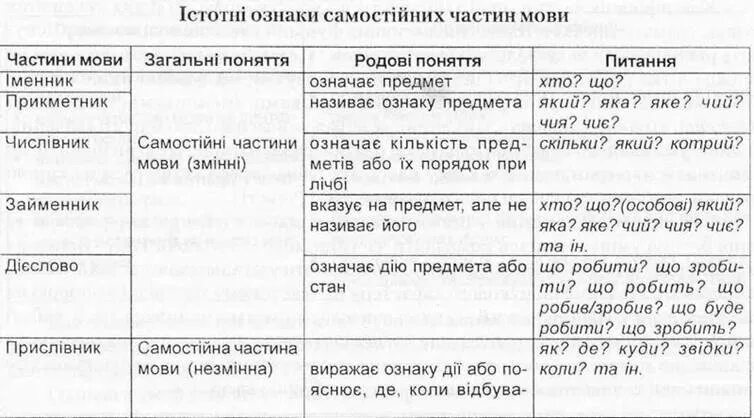 Частина мови. Самостійні частини мови це. частини мови таблиця. частини мови української мови таблиця. частини мови украинский.