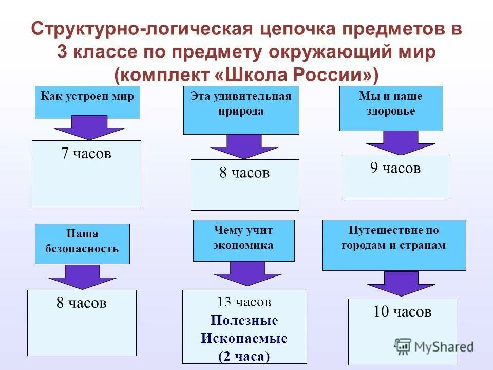 Восстановите логическую цепочку окружающий мир 4 класс. Производственные цепочки. структурно логические цепочки. производственные цепочки 2 класс. производственные цепочки по окружающему миру.
