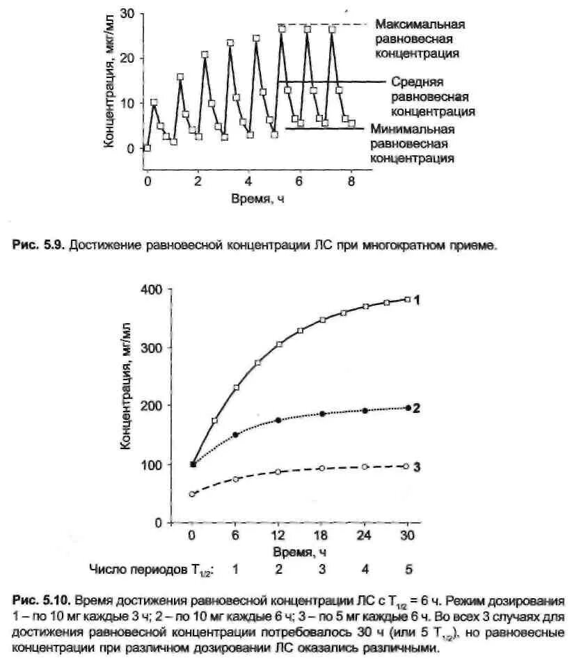 Равновесная (стационарная) концентрация лекарственных средств.. Равновесная концентрация препарата. Равновесная концентрация лекарственного вещества. Равновесная концентрация пр. Стационарная концентрация