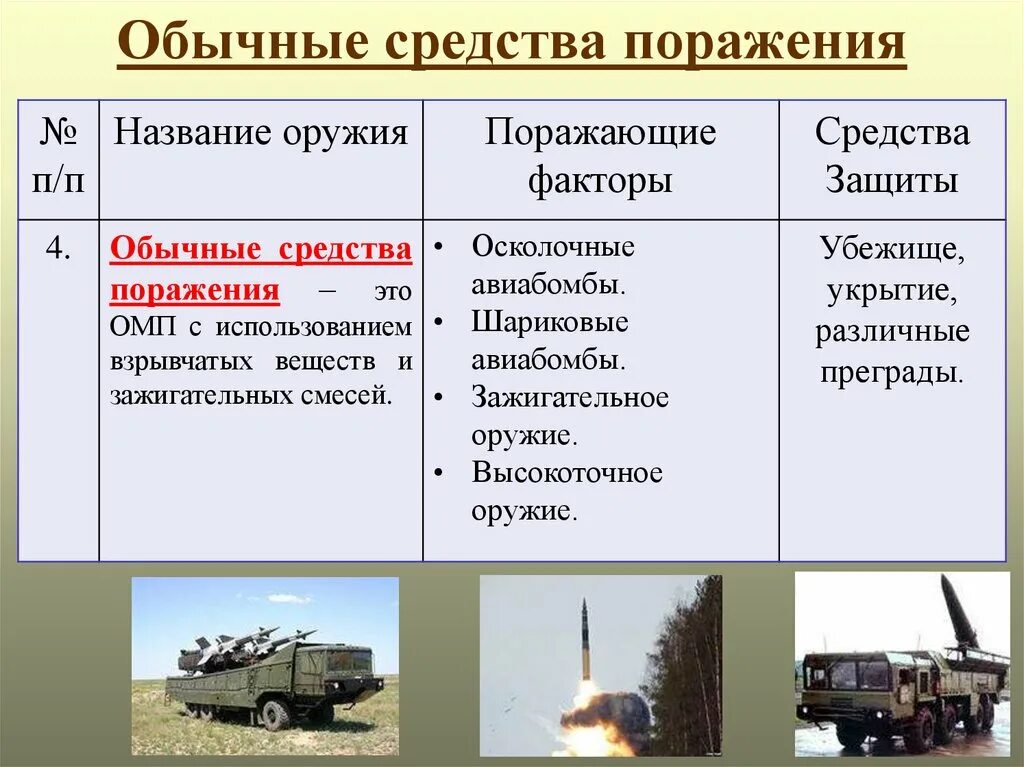 Современные обычные средства поражения. Поражающие факторы обычных средств поражения. Характеристика обычных средств поражения. Современные боевые средства поражения. Современные военные средства поражения