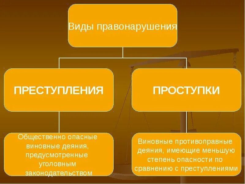 Правоотношения определяет преступность. Правоотношения и правонарушения. виды правоотношений и правонарушений. правонарушения делятся на. правоотношения и правонарушения кратко.