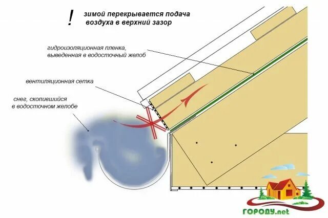Вен зазор