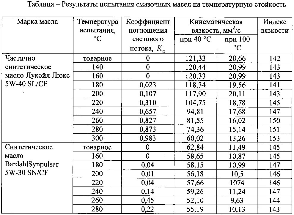 Плотность растительного воды