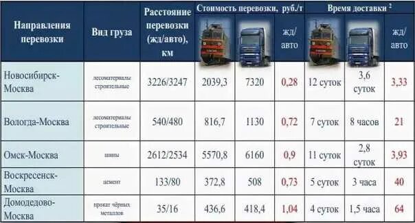 Перевозка грузов т км. Расценки перевозки грузов автомобильным транспортом. Расценки на перевозку грузов. Расценки на перевозку грузов автомобильным транспортом за км. Расценки на грузоперевозки.