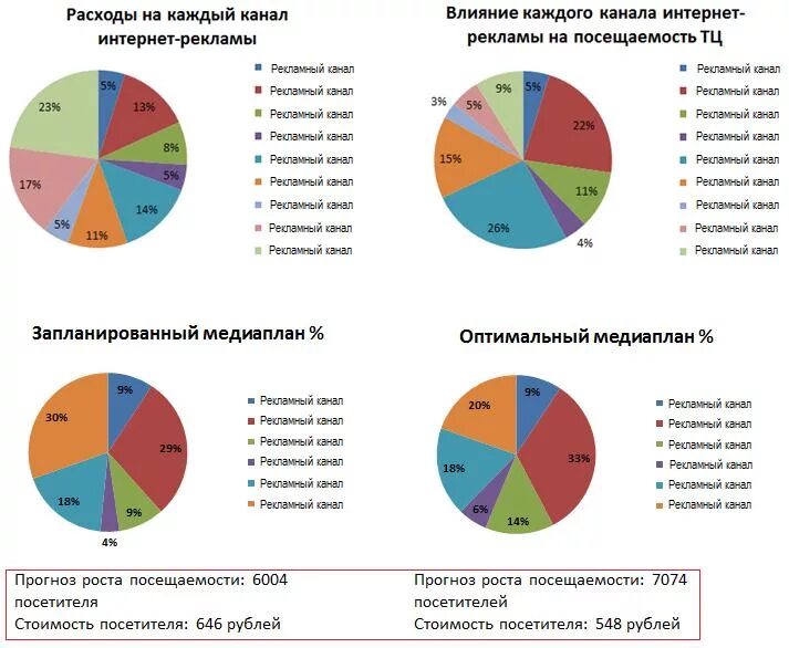 Анализ эффективности рекламы