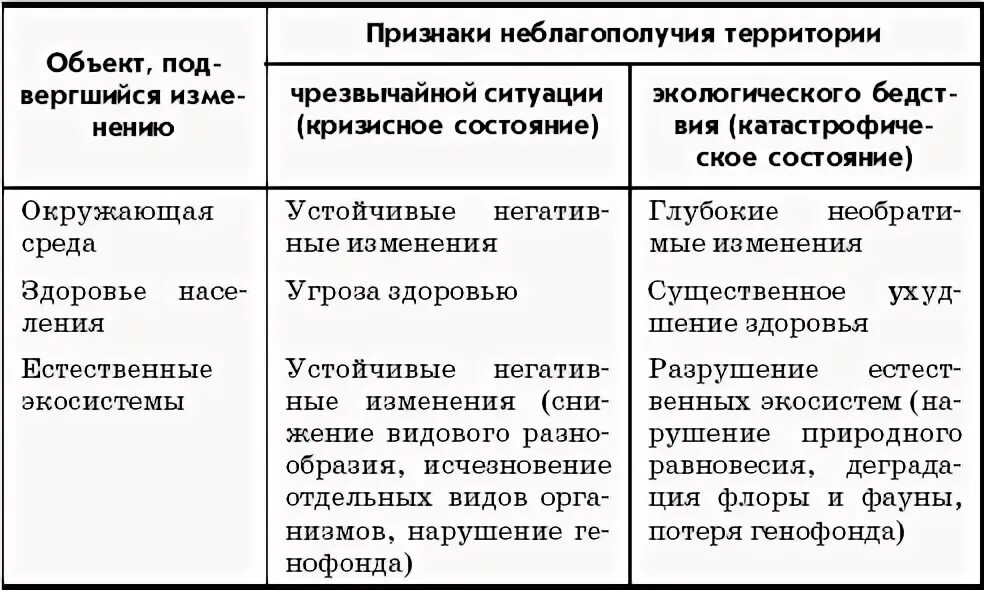 Экологически неблагоприятными территориями. Правовой режим экологически неблагоприятных территорий. виды экологически неблагополучных территорий. правовым режимом экологически неблагополучной территории.