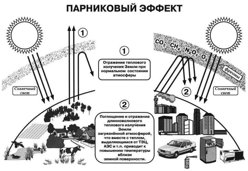 Какие причины возникновения парникового эффекта. Схема образования парникового эффекта. Схема формирования парникового эффекта. Схема процесса загрязнения атмосферы парниковый эффект. Схема парникового эффекта астрономия.