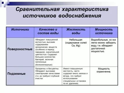 Гигиеническая оценка источников водоснабжения