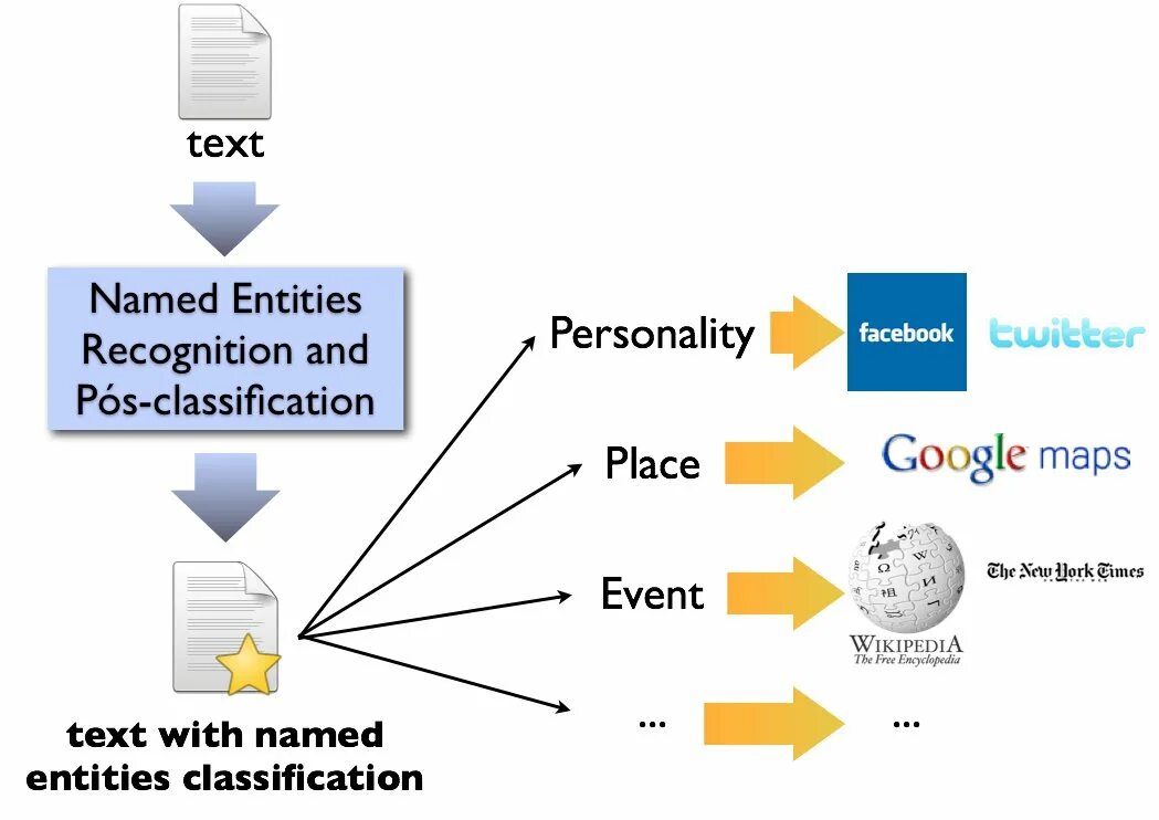 Entity name. Named entity recognition. entity перевод. hierarchical named entity recognition. named entity recognition stages.