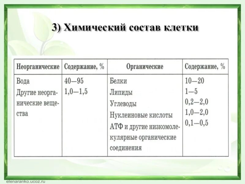 Биология 5 класс. Как завершить схему отражающую химический состав клетки?