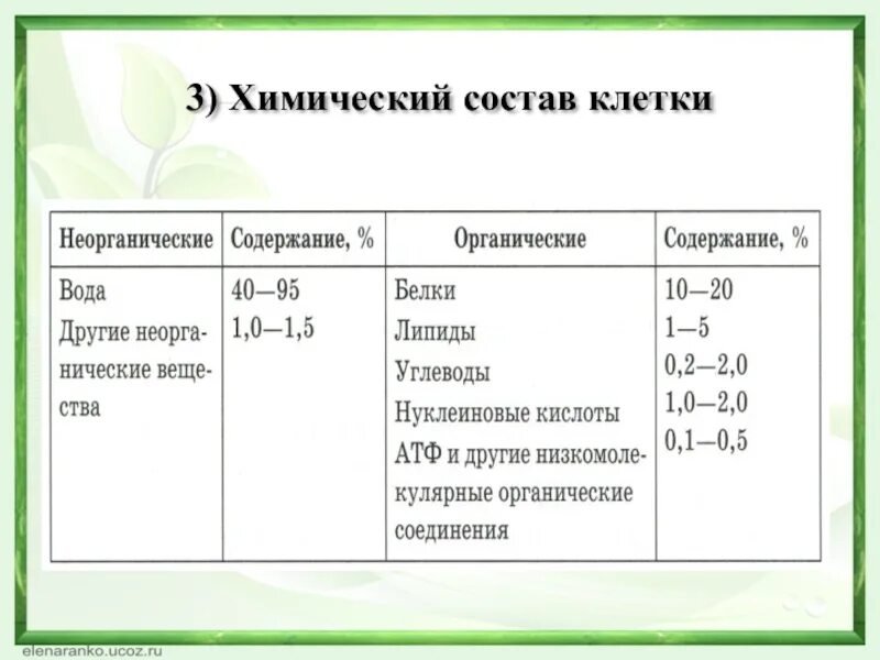 Химический состав клетки функции веществ. Химический состав клетки 9 класс биология таблица. Таблица химический состав клетки особенности строения. Таблица по биологии 5 класс химический состав клетки. Химический состав клетки 5 класс биология таблица.