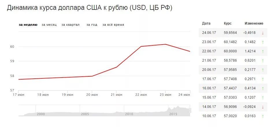 Денежный курс валют. Динамика курса доллара США К рублю. Динамика курса доллара США К рублю за 25 лет. Курс денег. Динамика курса RUR К валютам СНГ.