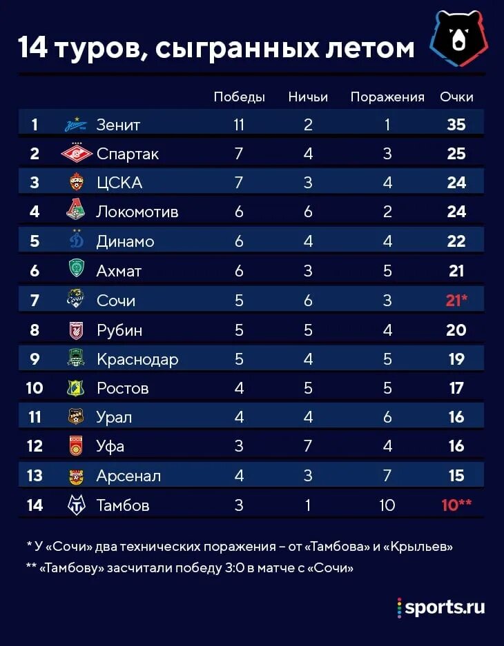 Сколько команд в премьер лиге. Таблица Российской премьер Лиги. РФПЛ команды. Команды Российской премьер Лиги. Команды РПЛ.