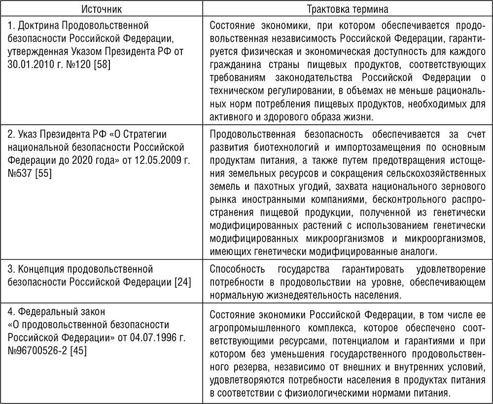 Продовольственная безопасность российской федерации. Этапы развития продовольственной безопасности. Доктрина продовольственной безопасности таблица. Доктрина продовольственной безопасности РФ. Проблемы продовольственной безопасности.