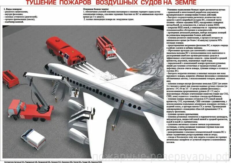 Тушение пожара на аэродроме. Организация тушения пожаров. Самолет пожаротушения. Тушение пожара. Самолет пожаротушения.