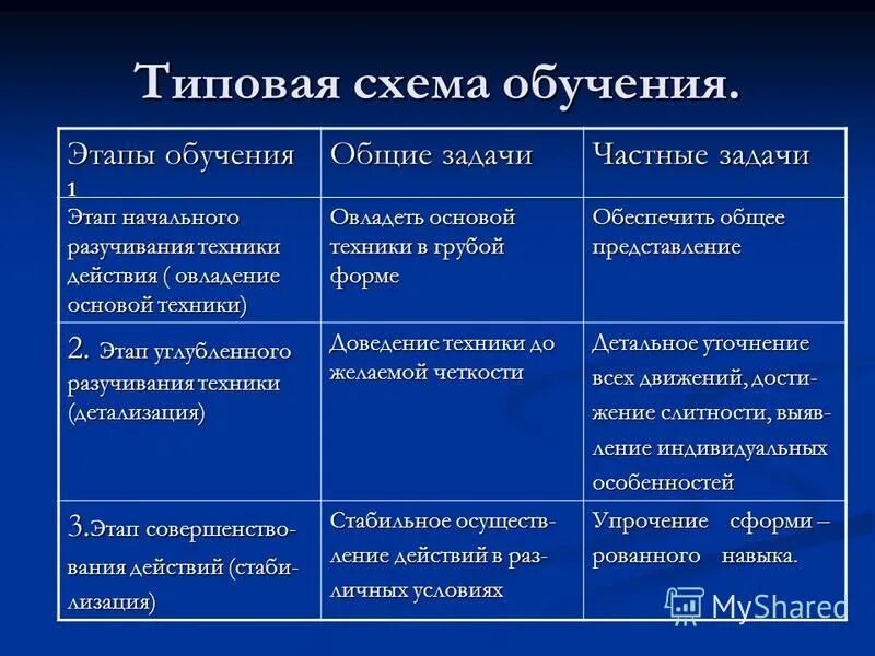 Этапы обучения двигательным действиям. Этапы методики обучения. Этапы обучения двигательным действиям таблица. Методы обучения технике двигательного действия.