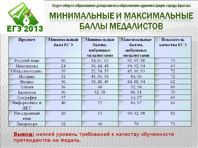 Сколько баллов на егэ дают за беременность. Баллы ЕГЭ на медаль. Баллы по ЕГЭ для золотой медали. Сколько надо баллов на ЕГЭ. Максимальные и минимальные баллы ЕГЭ.