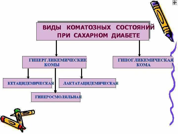 Тип комы при сахарном диабете. Виды коматозных состояний. коматозные состояния при сахарном диабете. патогенез коматозных состояний при сахарном диабете. виды коматозных состояний таблица.