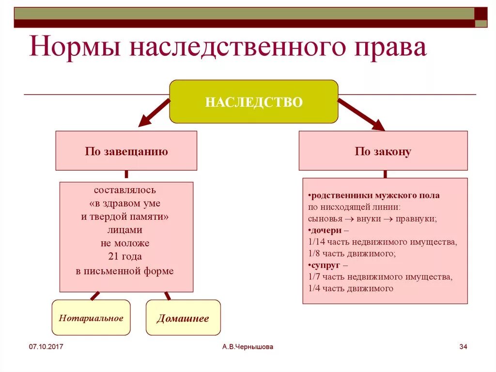 Право наследования схема. Наследственное право виды наследования. К каким правам относится право наследования. Что такое право века