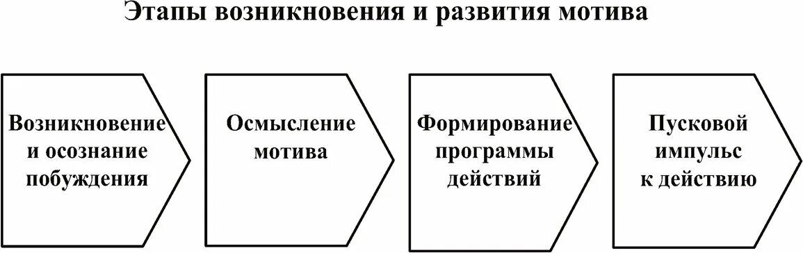 Основные подходы к мотивации. Формирование учебной деятельности. Способы формирования мотивации. Механизм формирования мотивации. Мотивация труда блок схема.